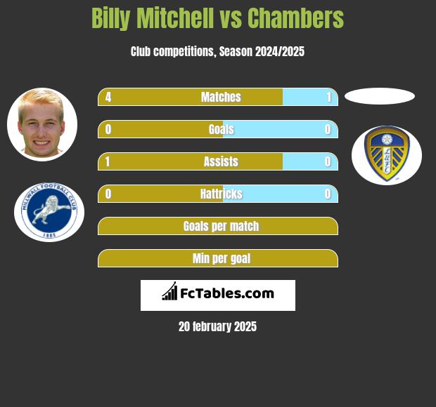 Billy Mitchell vs Chambers h2h player stats