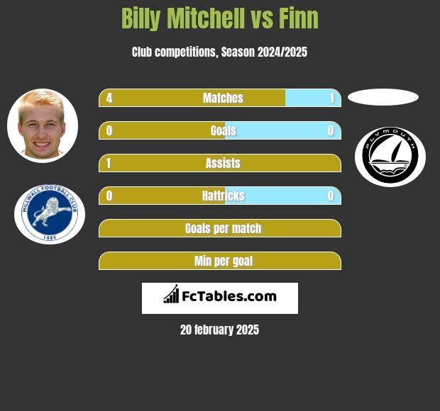 Billy Mitchell vs Finn h2h player stats