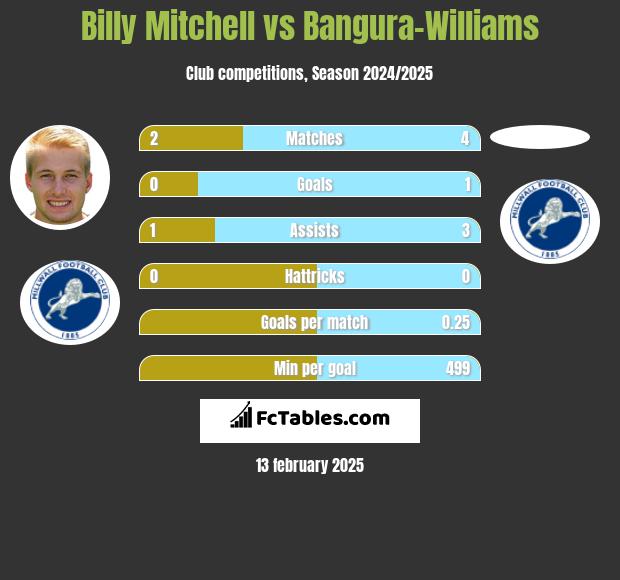 Billy Mitchell vs Bangura-Williams h2h player stats