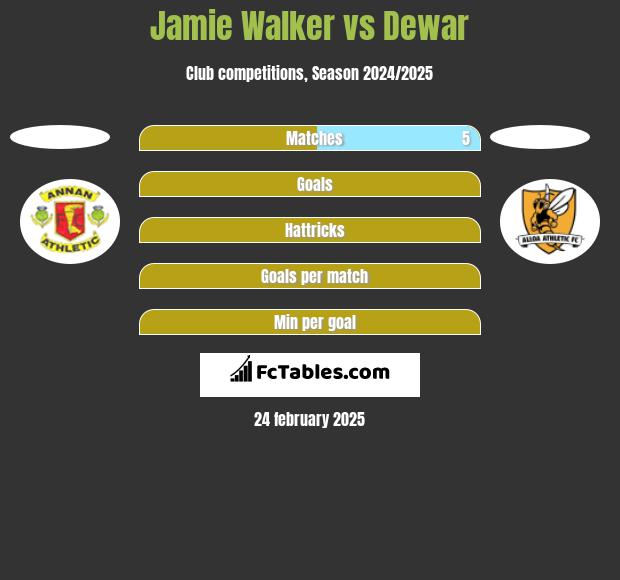 Jamie Walker vs Dewar h2h player stats