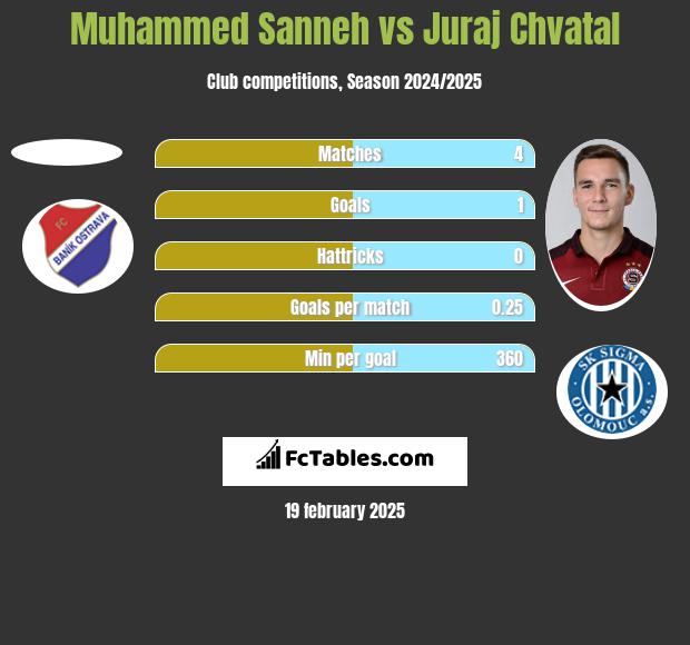 Muhammed Sanneh vs Juraj Chvatal h2h player stats