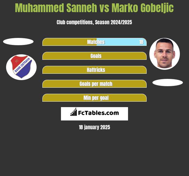 Muhammed Sanneh vs Marko Gobeljic h2h player stats