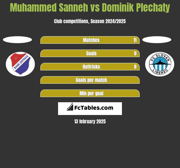 Muhammed Sanneh vs Dominik Plechaty h2h player stats