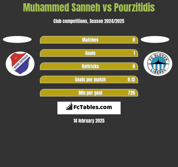 Muhammed Sanneh vs Pourzitidis h2h player stats