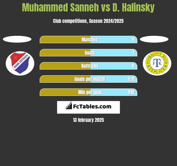 Muhammed Sanneh vs D. Halinsky h2h player stats