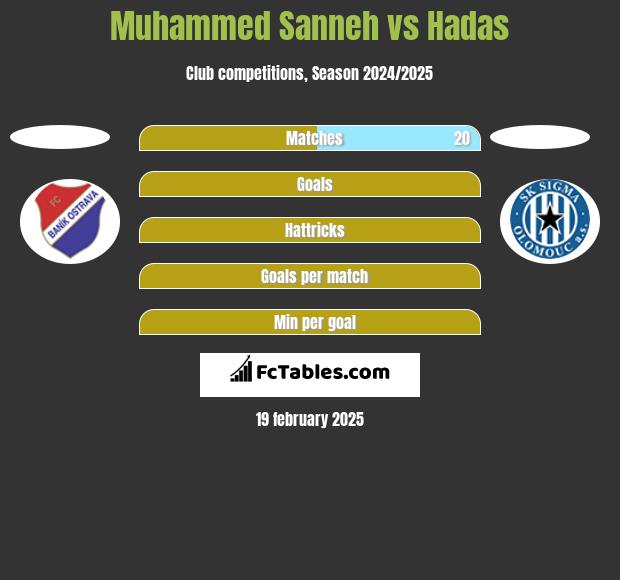 Muhammed Sanneh vs Hadas h2h player stats