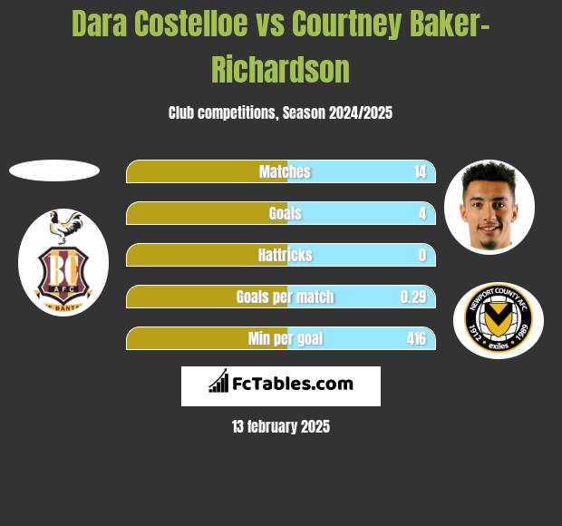 Dara Costelloe vs Courtney Baker-Richardson h2h player stats