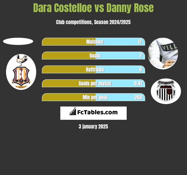 Dara Costelloe vs Danny Rose h2h player stats