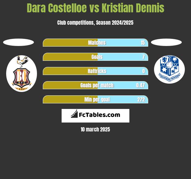 Dara Costelloe vs Kristian Dennis h2h player stats