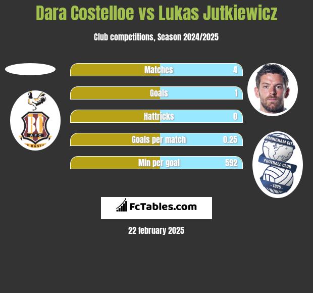 Dara Costelloe vs Lukas Jutkiewicz h2h player stats