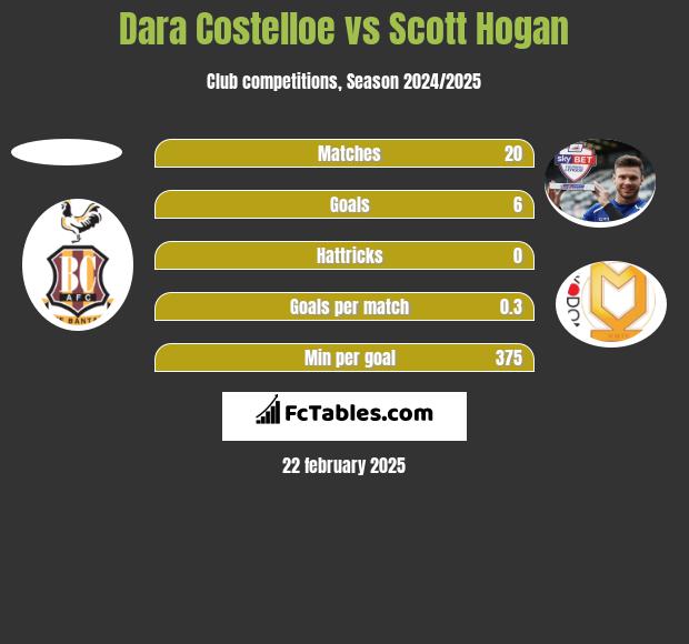 Dara Costelloe vs Scott Hogan h2h player stats