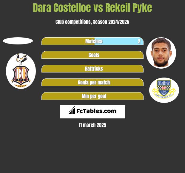 Dara Costelloe vs Rekeil Pyke h2h player stats