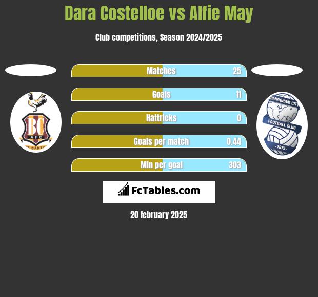 Dara Costelloe vs Alfie May h2h player stats