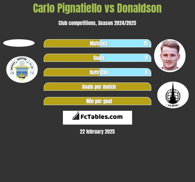 Carlo Pignatiello vs Donaldson h2h player stats