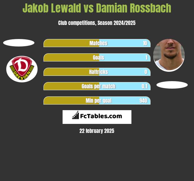 Jakob Lewald vs Damian Rossbach h2h player stats