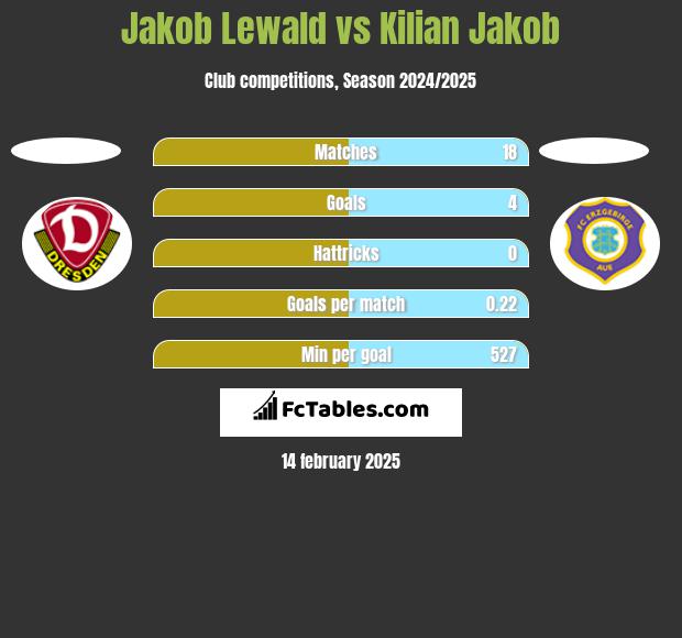 Jakob Lewald vs Kilian Jakob h2h player stats