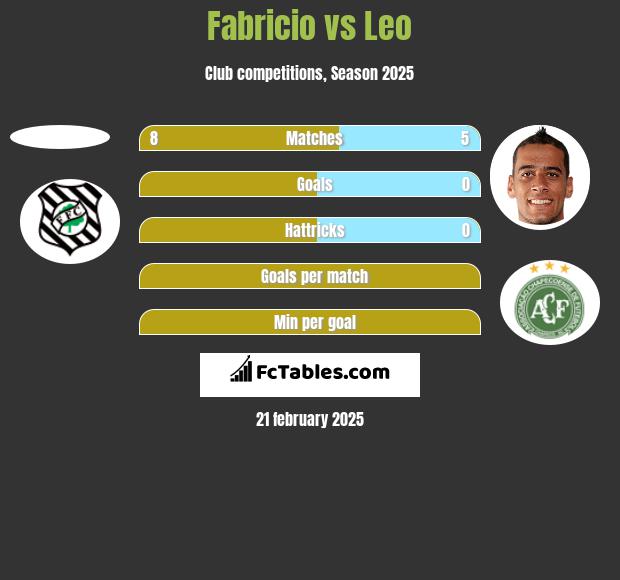 Fabricio vs Leo h2h player stats