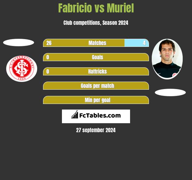 Fabricio vs Muriel h2h player stats