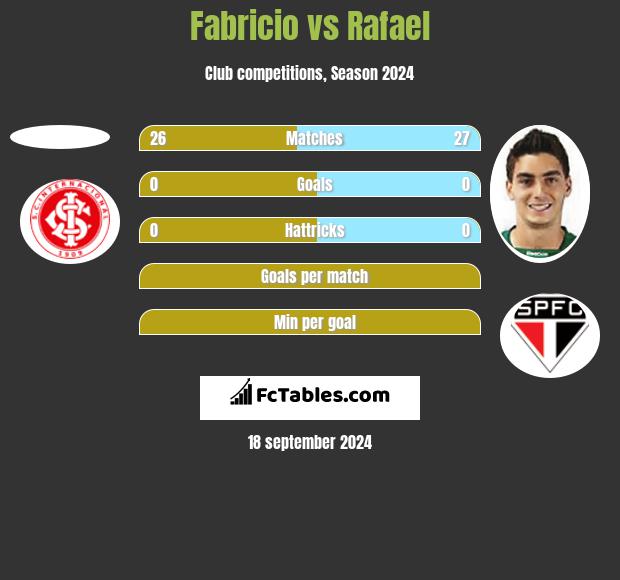 Fabricio vs Rafael h2h player stats