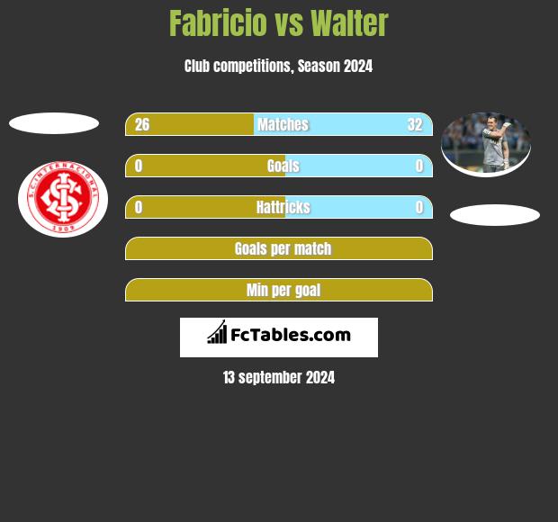 Fabricio vs Walter h2h player stats