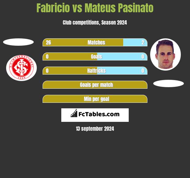 Fabricio vs Mateus Pasinato h2h player stats