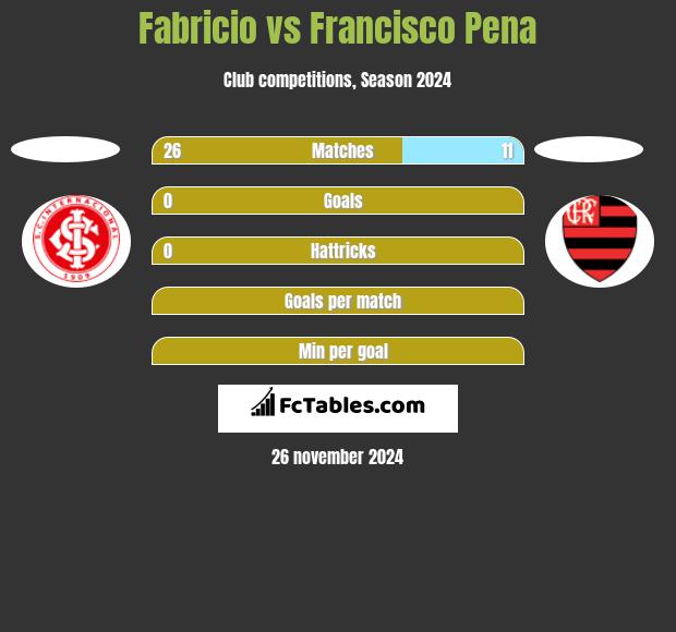 Fabricio vs Francisco Pena h2h player stats