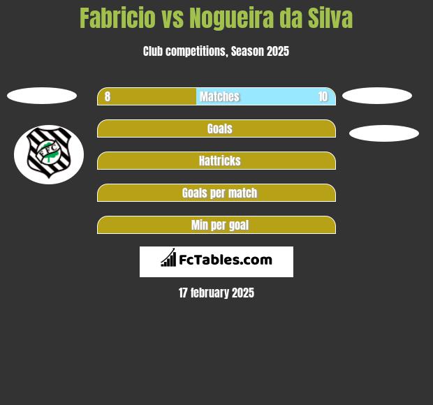 Fabricio vs Nogueira da Silva h2h player stats