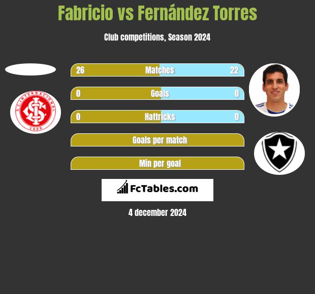 Fabricio vs Fernández Torres h2h player stats