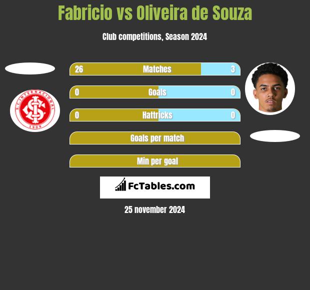 Fabricio vs Oliveira de Souza h2h player stats