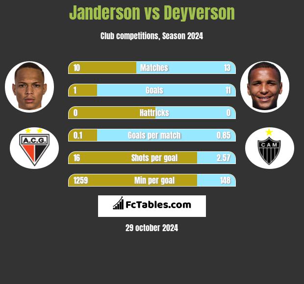 Janderson vs Deyverson h2h player stats