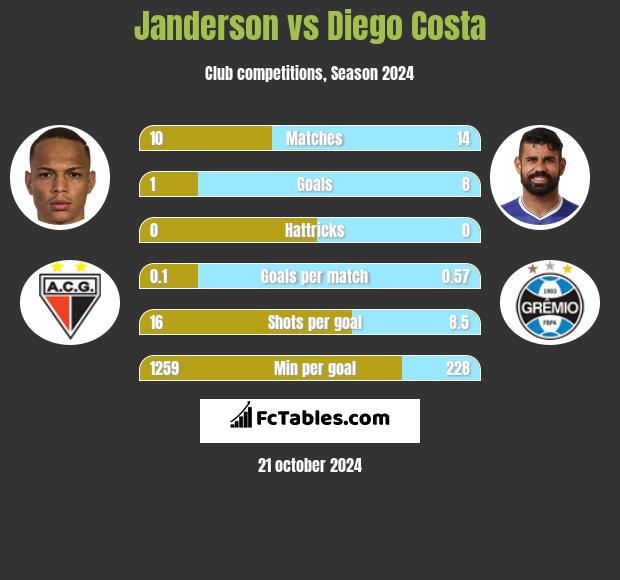 Janderson vs Diego Costa h2h player stats