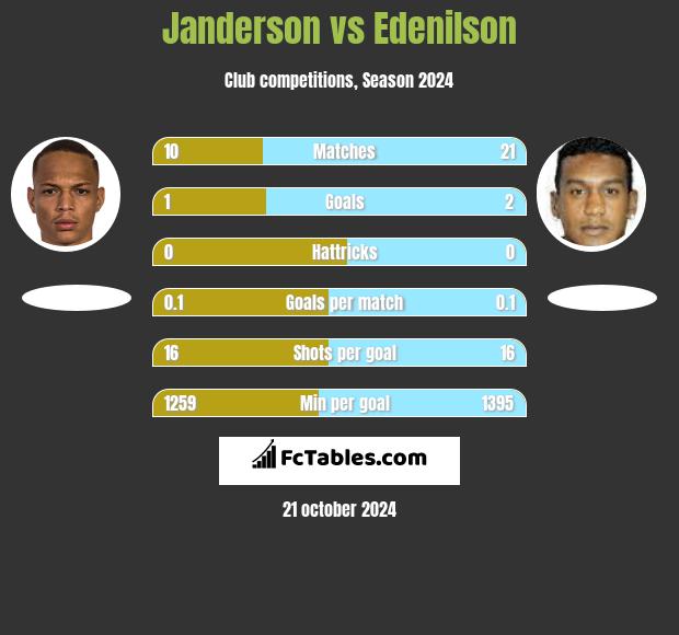 Janderson vs Edenilson h2h player stats