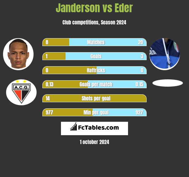 Janderson vs Eder h2h player stats