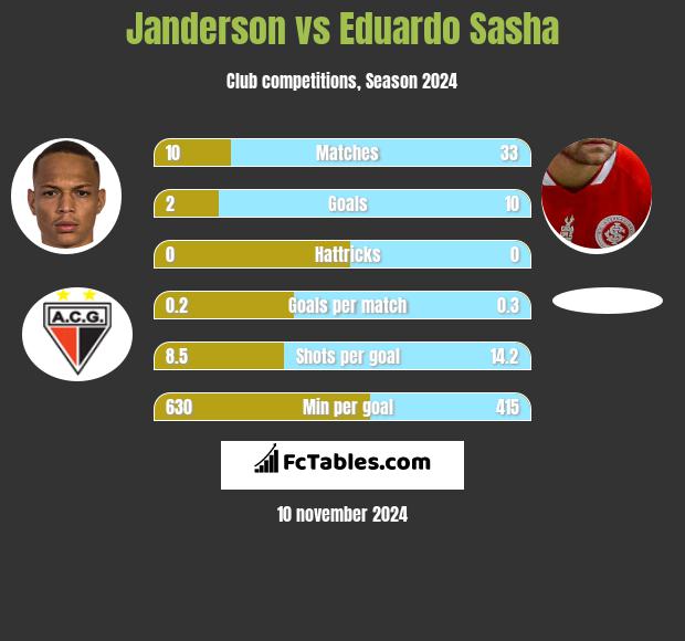 Janderson vs Eduardo Sasha h2h player stats