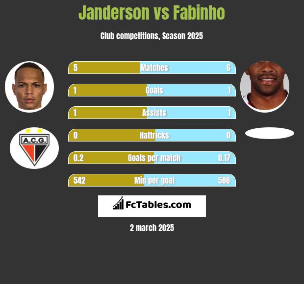 Janderson vs Fabinho h2h player stats