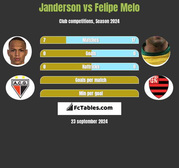 Janderson vs Felipe Melo h2h player stats