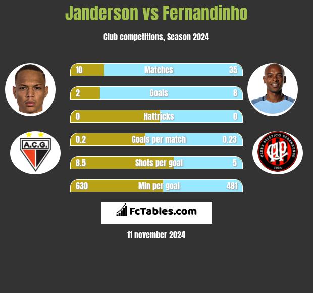 Janderson vs Fernandinho h2h player stats