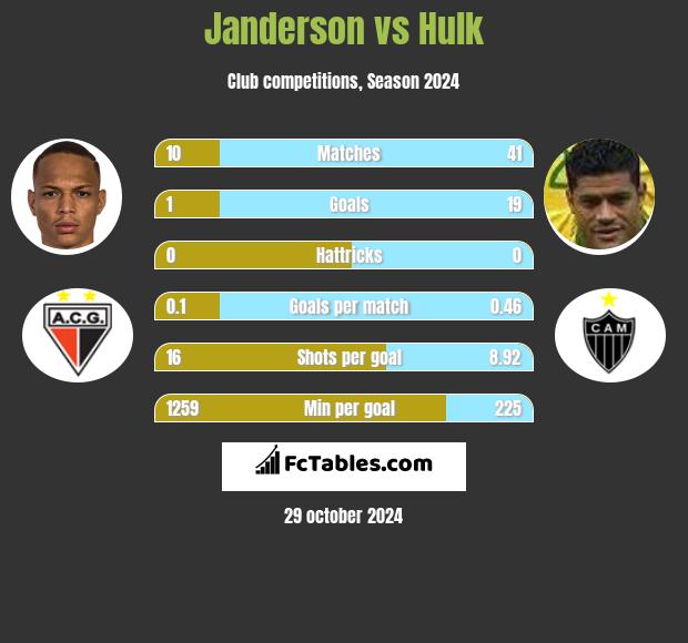 Janderson vs Hulk h2h player stats