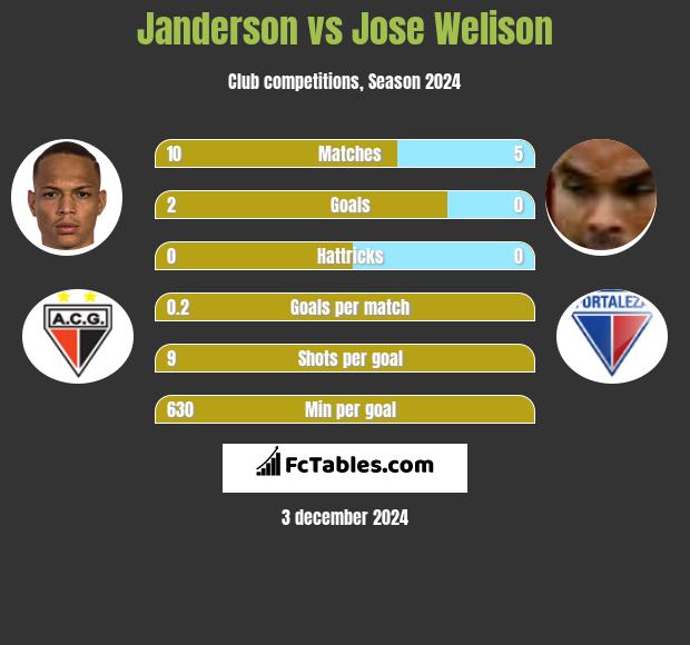 Janderson vs Jose Welison h2h player stats