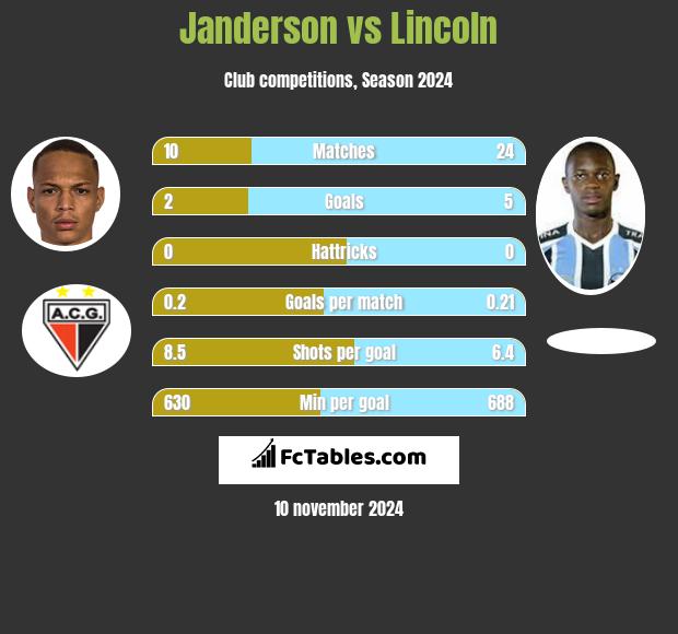 Janderson vs Lincoln h2h player stats