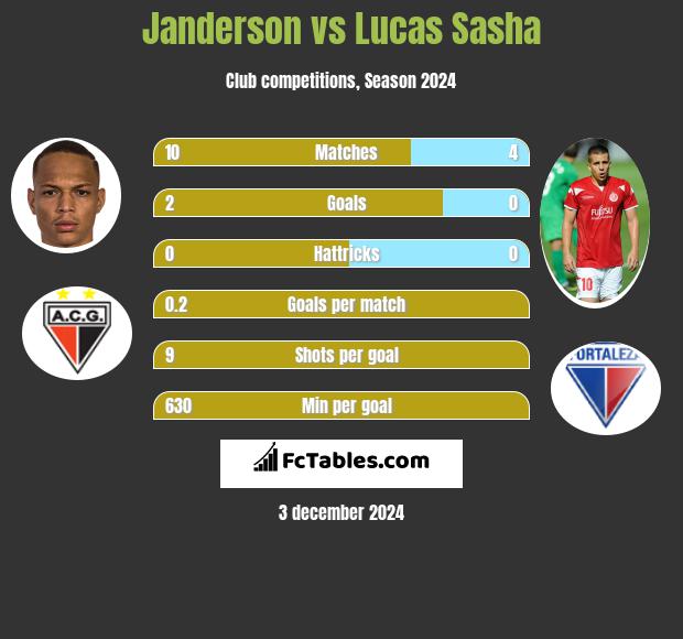 Janderson vs Lucas Sasha h2h player stats