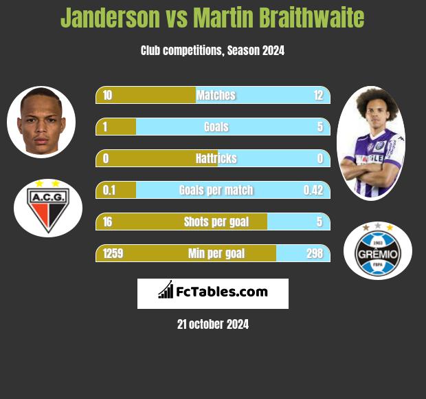 Janderson vs Martin Braithwaite h2h player stats