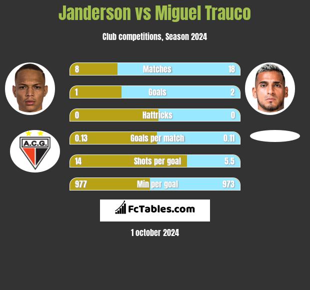 Janderson vs Miguel Trauco h2h player stats