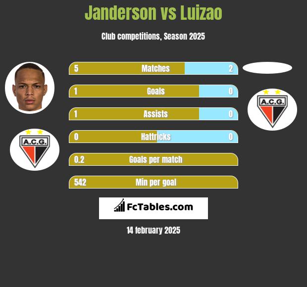 Janderson vs Luizao h2h player stats