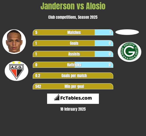 Janderson vs Alosio h2h player stats