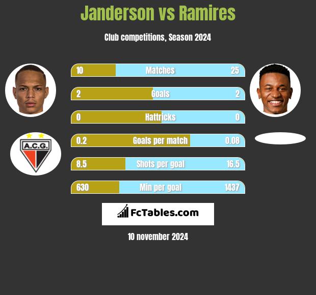 Janderson vs Ramires h2h player stats