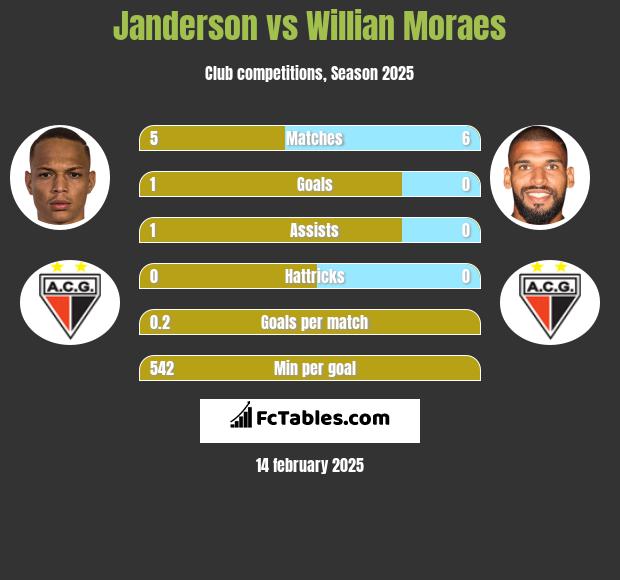 Janderson vs Willian Moraes h2h player stats