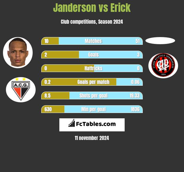 Janderson vs Erick h2h player stats