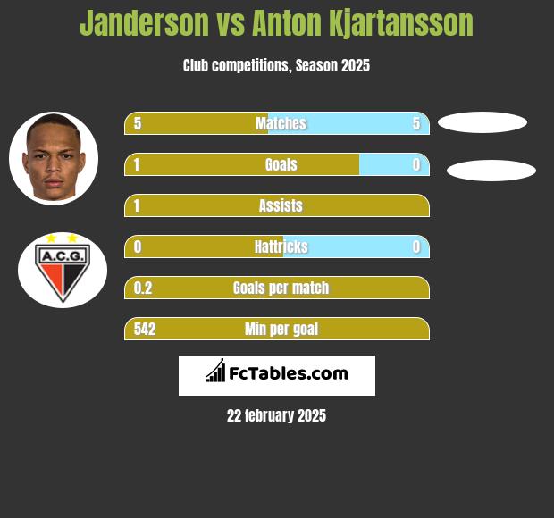 Janderson vs Anton Kjartansson h2h player stats