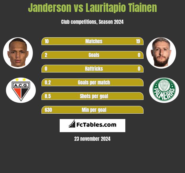 Janderson vs Lauritapio Tiainen h2h player stats